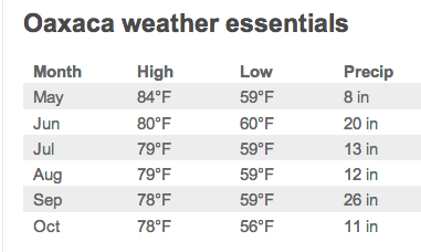 Oaxaca weather averages