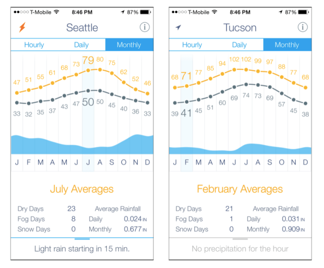 Monthly weather averages for Seattle and Tucson.
