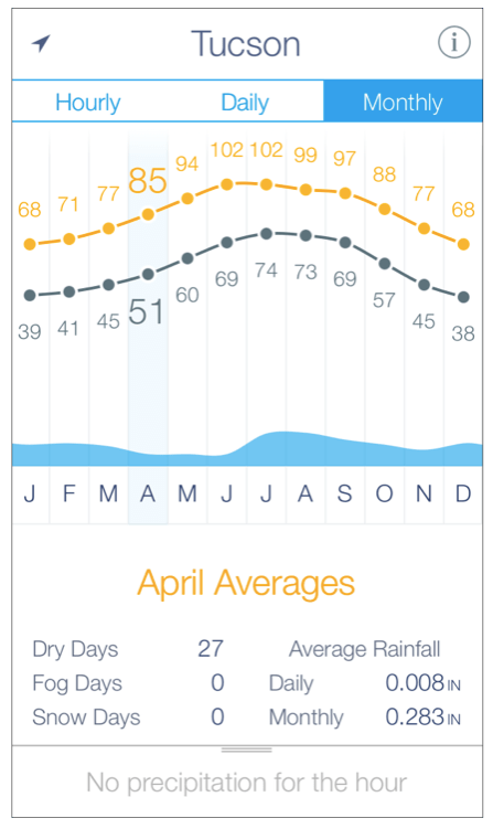 Tucson monthly weather averages